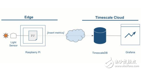 利用Raspberry Pi构建存储和虚拟化时间序列数据
