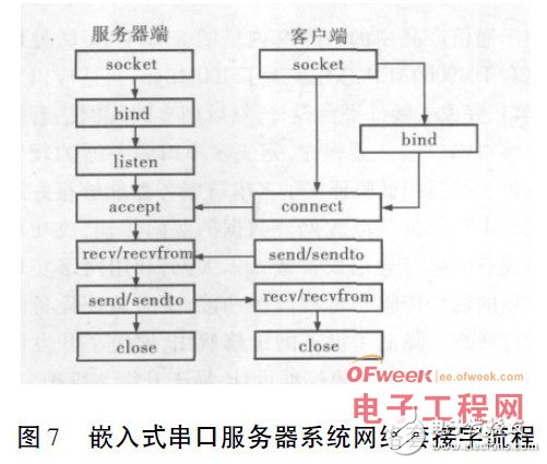 通信接口