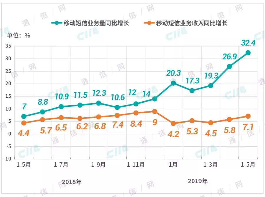 移动通信