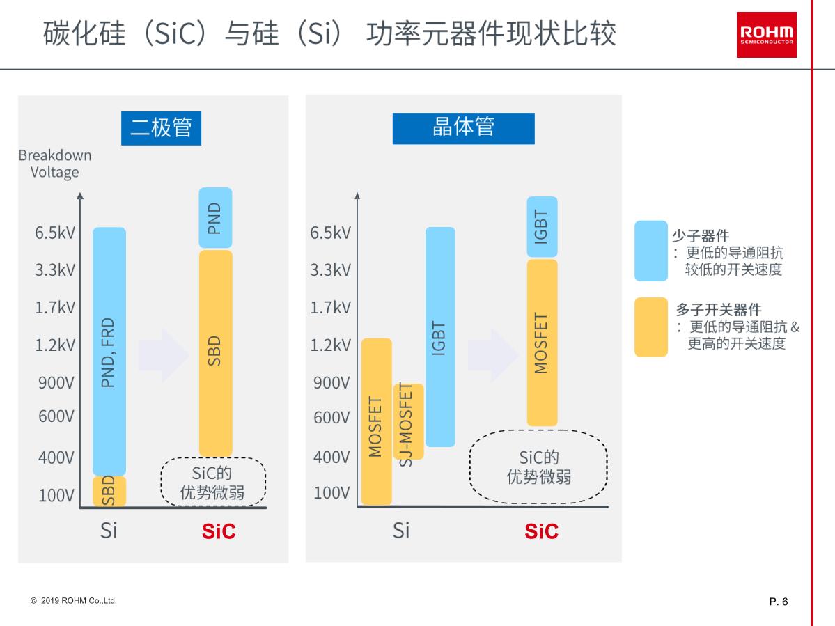 在超过400V和600V电压的少子和多子器件中，SiC在导通电阻和开关速度上都有绝对优势