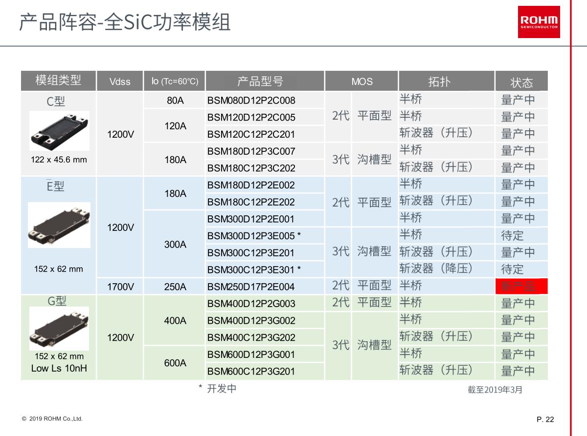 罗姆目前所有的SiC分立和功率模块产品