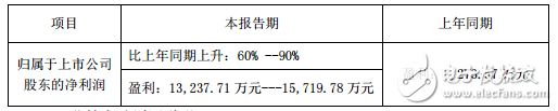 聚飞光电和远方信息两大LED照明公司发布业绩预喜公告