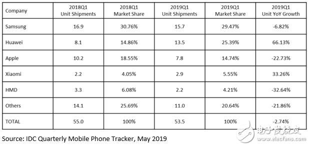 2019年Q1欧洲手机市场出货量下跌，华为和小米挤进榜单前五