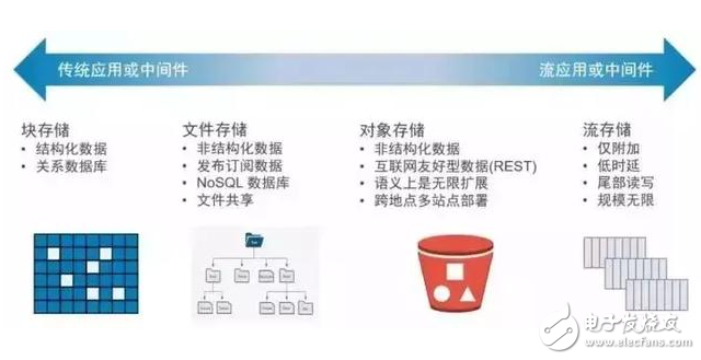5G時代下大數(shù)據(jù)存儲面臨的挑戰(zhàn)
