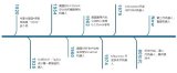 工业机器人的发展应用和关键技术及厂商等详细资料说...