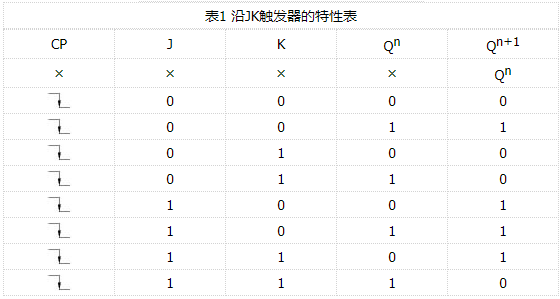 边沿触发器工作原理及电路结构