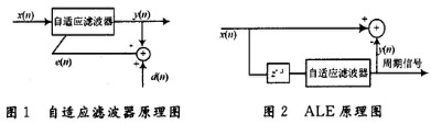 采用FPGA芯片完成基于LMS算法的自适应谱线增强系统的设计