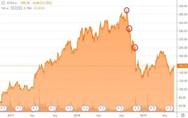 股价半年重挫50%，英伟达怎么啦？