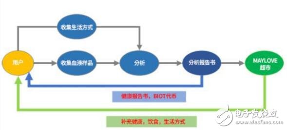 基于區(qū)塊鏈技術(shù)的健康管理平臺(tái)BioCourt介紹