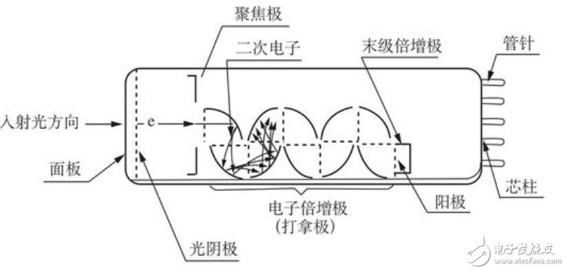 光电倍增管工作原理_光电倍增管的组成