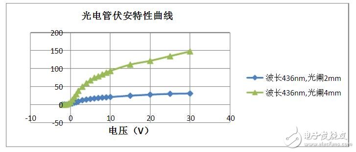 简述光电管的工作原理_光电管伏安特性曲线