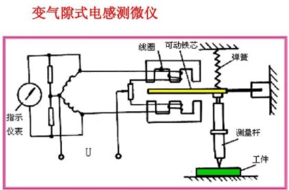 電感測微儀的工作原理及應用設計