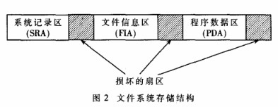 基于闪存平台的嵌入式文件存储空间管理系统的设计与实现