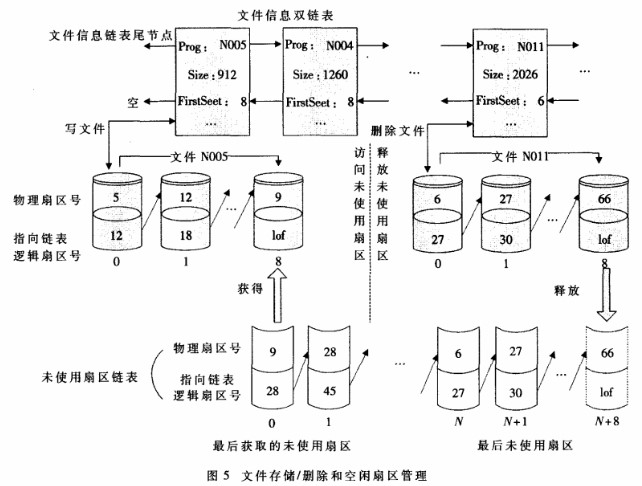 基于闪存平台的嵌入式文件存储空间管理系统的设计与实现