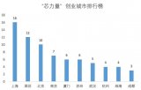“中國芯力量”從啟動開始120個項目報名參加只有...