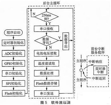 基于ARM芯片实现旋转热管多点温度遥测系统的设计