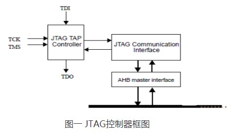 基于S698PM芯片的JTAG控制G接口的设计及应用