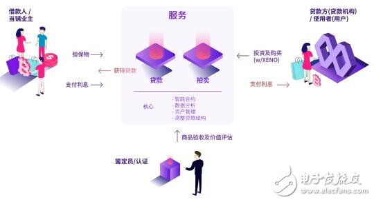 基于区块链技术的数字货币贷款及投资服务Xenoverse平台介绍