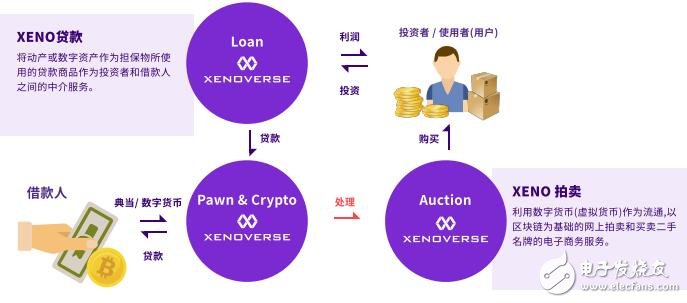 基于区块链技术的数字货币贷款及投资服务Xenoverse平台介绍