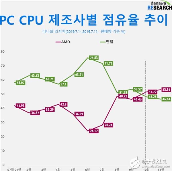 AMD处理器销量在韩国创纪录 份额达到53.36%