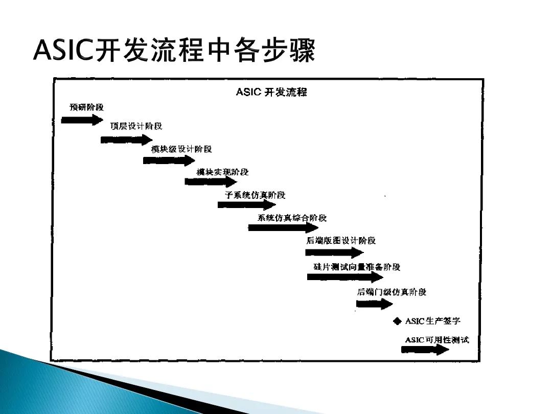 ASIC芯片