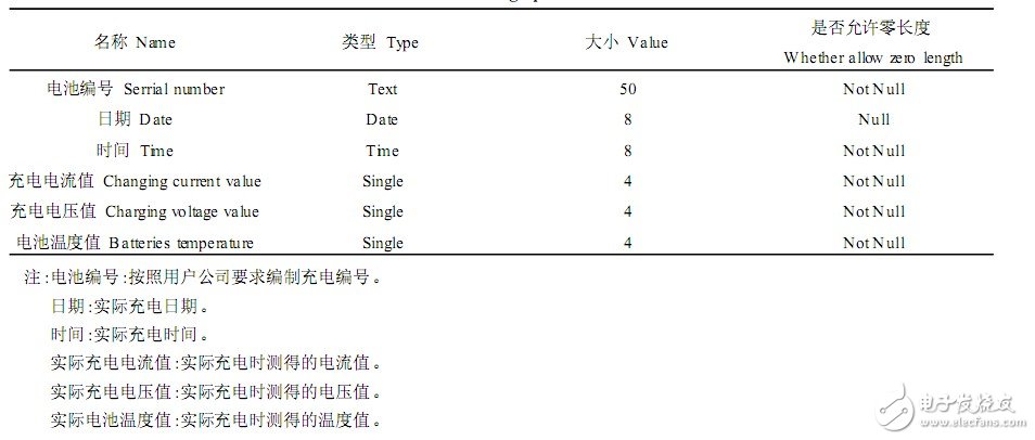 基于VB可視化技術和單片機實現可視化智能充電機的設計