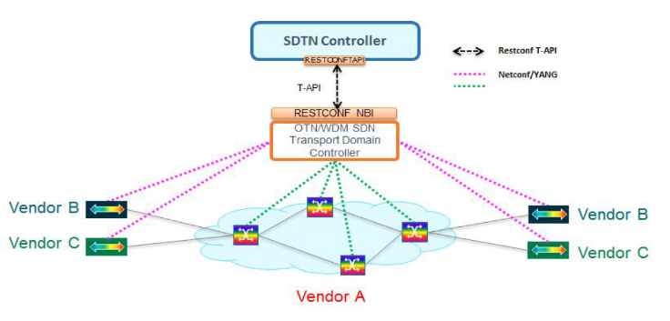 基于面向5G城域光传送网综合承载架构以及城域OTN/WDM组网方案介绍