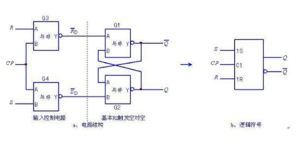 基本RS觸發(fā)器、同步RS觸發(fā)器、D觸發(fā)器