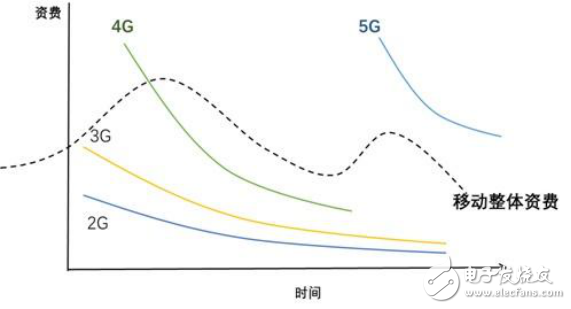 5G時代將迎來真正的無限量套餐