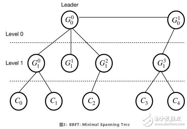 基于区块链共识平台PBFT的特性及运作流程介绍