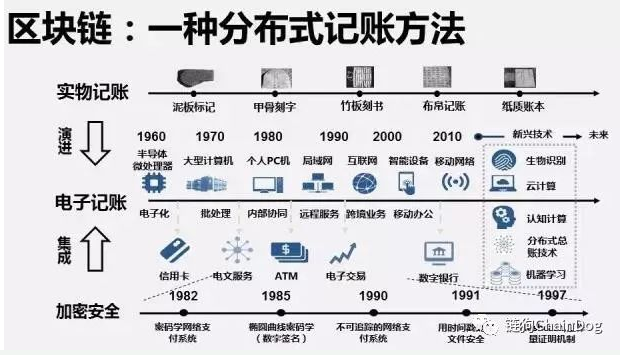 如何快速理解区块链的分布式记账