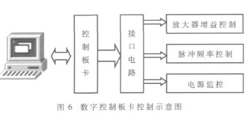 基于主动遥感技术和匹配滤波技术的电子学系统的设计