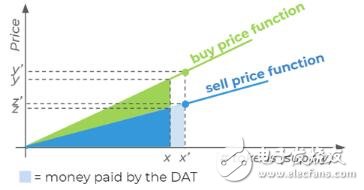 股權(quán)融資管理平臺DAICO的價(jià)值與意義是什么