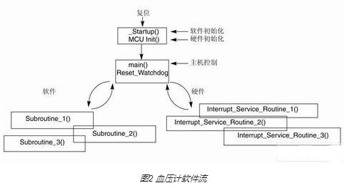 采用Flexis QE128微控制器實(shí)現(xiàn)血壓計(jì)的設(shè)計(jì)與應(yīng)用