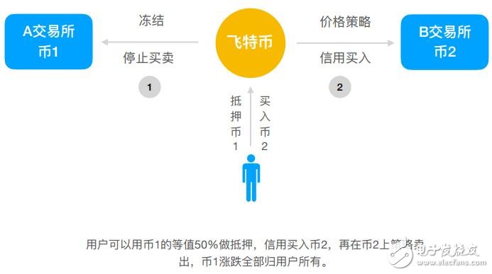 一个可以让用户直接投资超过30+交易所的加密币投资平台飞特币介绍