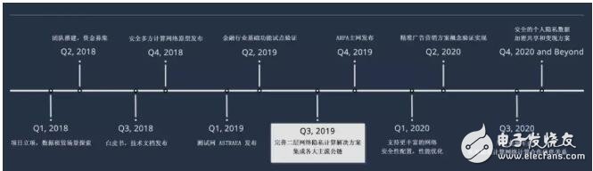 ARPA能否成为解决区块链目前不够隐私以及计算冗余问题的最佳方案