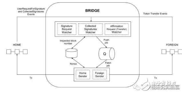 如何使用POA Bridge在兩個(gè)以太坊鏈之間轉(zhuǎn)移資產(chǎn)代幣