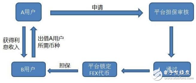 基于一个币币交易+场外C2C模式的数字货币交易平台FEX介绍