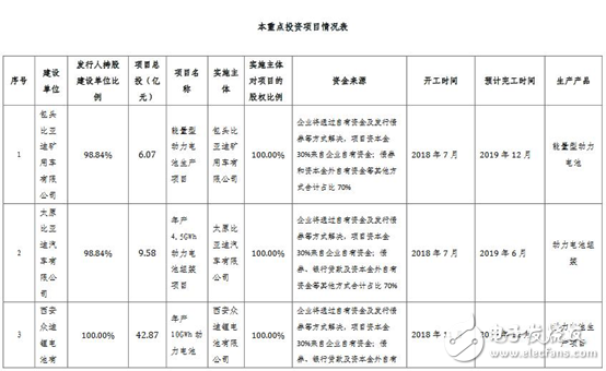 比亚迪拟募集资金10亿元新建电池产业项目建设