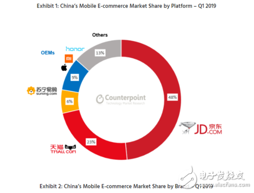 2019年第一季度中国智能手机市场销售份额报告显示荣耀份额坐稳第一