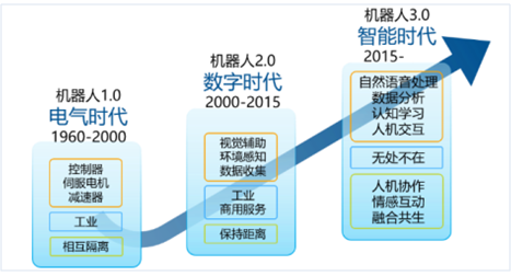 5G技术与人工智能共同推进服务机器人进入4.0时代