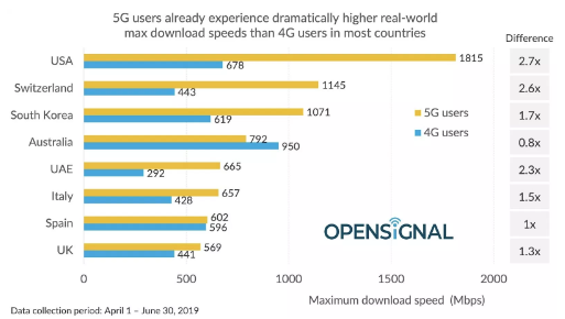 全球首轮5G网络服务情况调查报告正式公布澳大利亚等地的5G比4G还慢