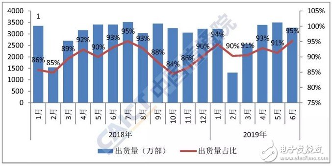 2019年6月国内手机市场总体出货量情况分析