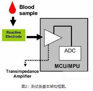 基于LCD顯示屏和數(shù)據(jù)管理功能實(shí)現(xiàn)血糖儀系統(tǒng)設(shè)計(jì)