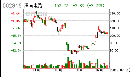 深南电路发布2019年上半年业绩预告相对饱满新增...