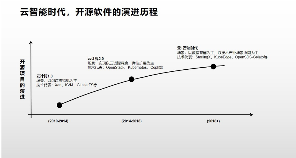 开源软件的演进历程是怎样的