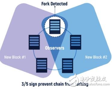 區(qū)塊鏈中各種共識(shí)模型的作用介紹