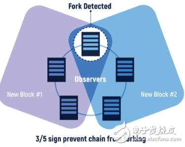 区块链中各种共识模型的作用介绍