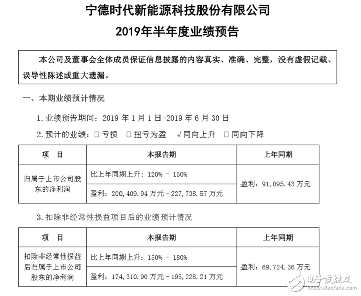 宁德时代发布上半年业绩预报 同比增长120%-150%