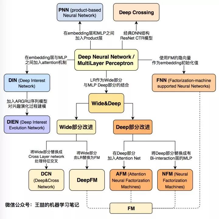 深度学习